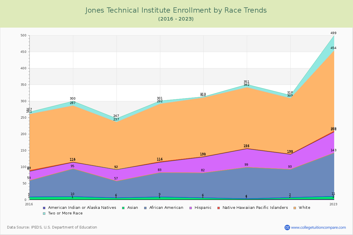 Jones Technical Institute Enrollment by Race Trends Chart