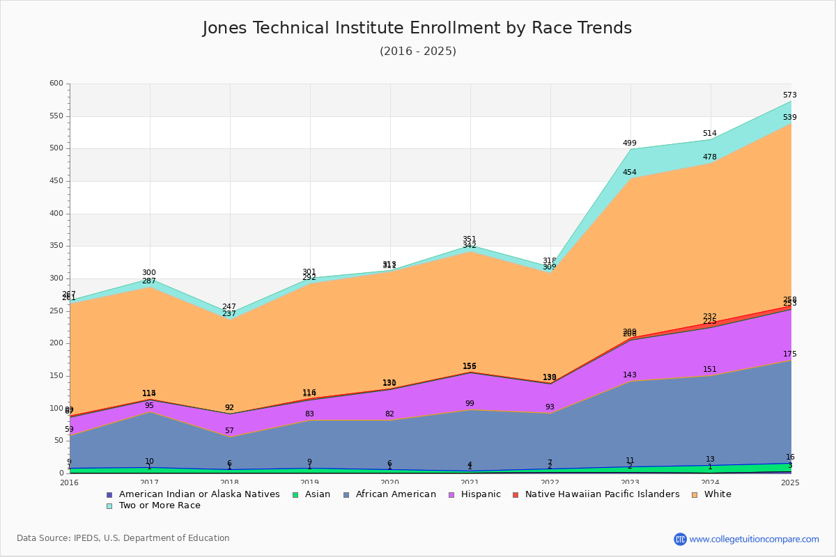 Jones Technical Institute Enrollment by Race Trends Chart