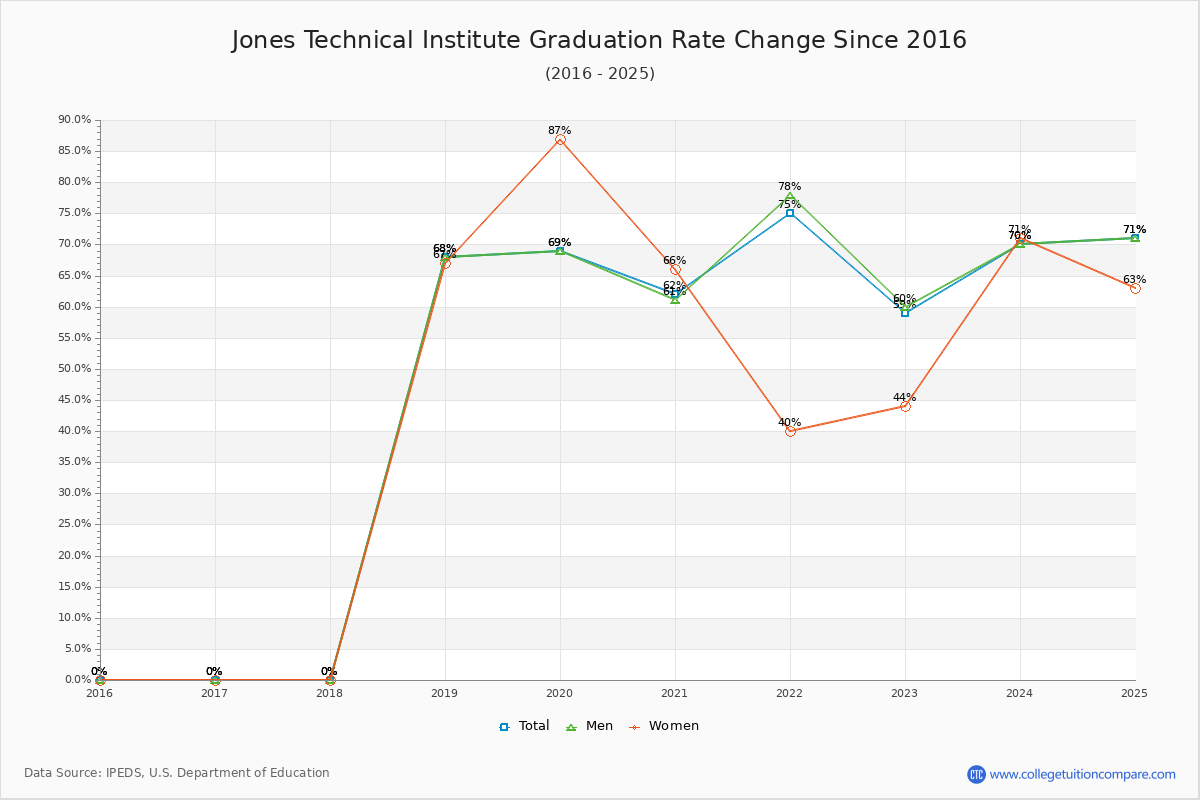 Jones Technical Institute Graduation Rate Changes Chart