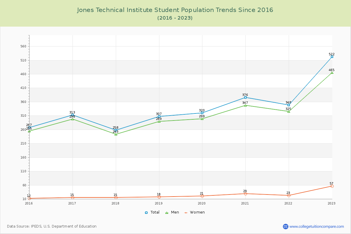 Jones Technical Institute Enrollment Trends Chart