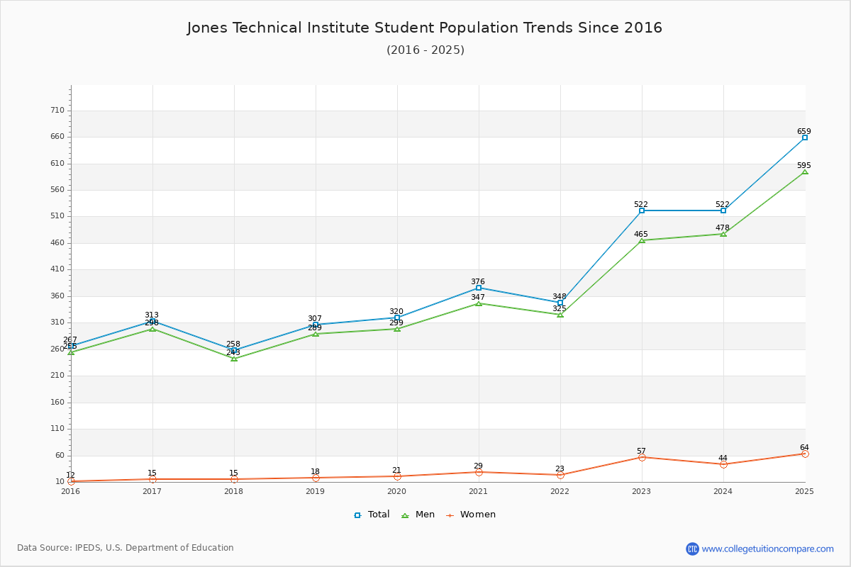 Jones Technical Institute Enrollment Trends Chart