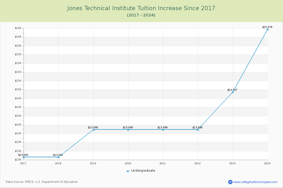 Jones Technical Institute Tuition & Fees Changes Chart