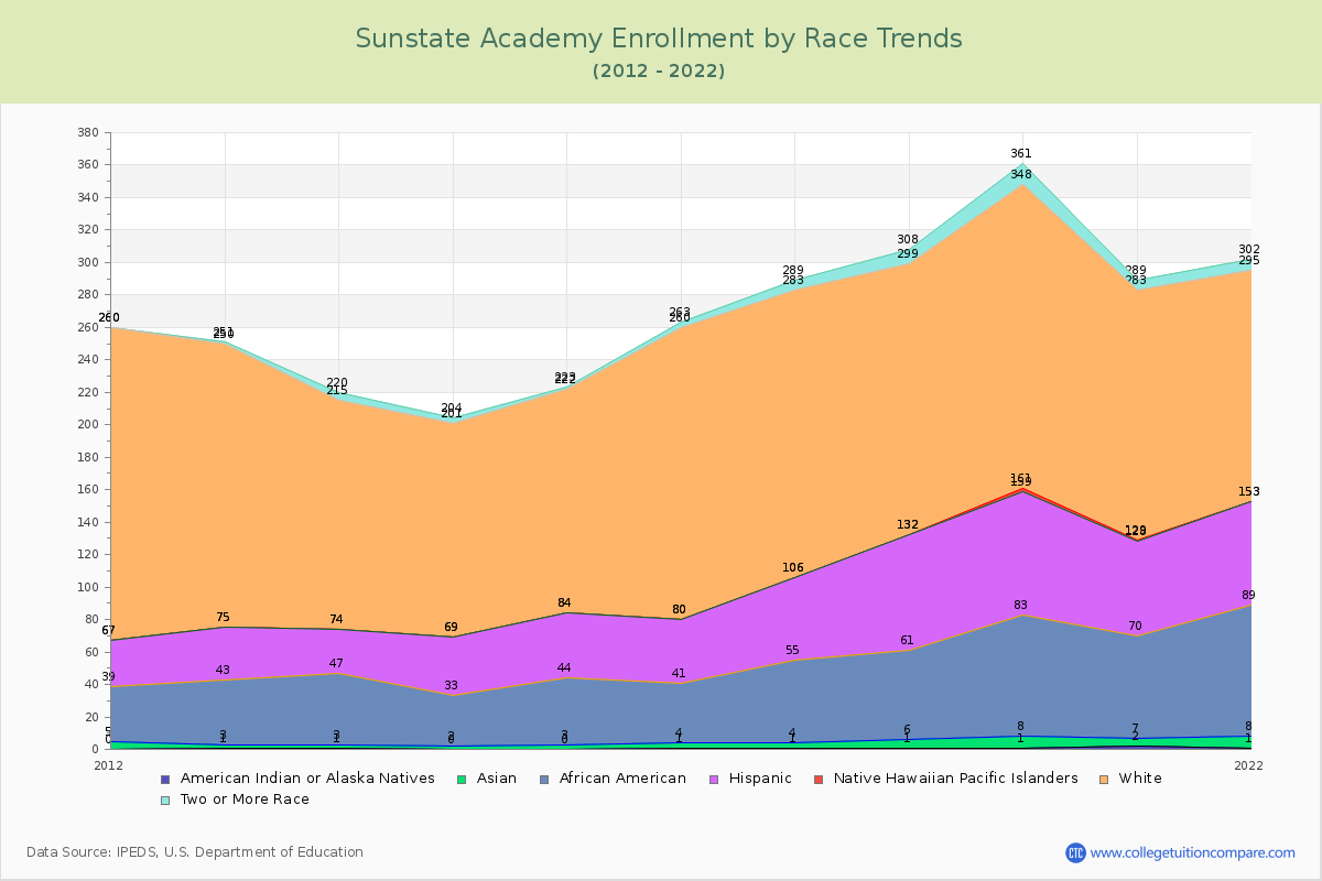Sunstate Academy Enrollment by Race Trends Chart