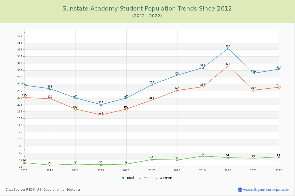 Sunstate Academy Enrollment Trends Chart