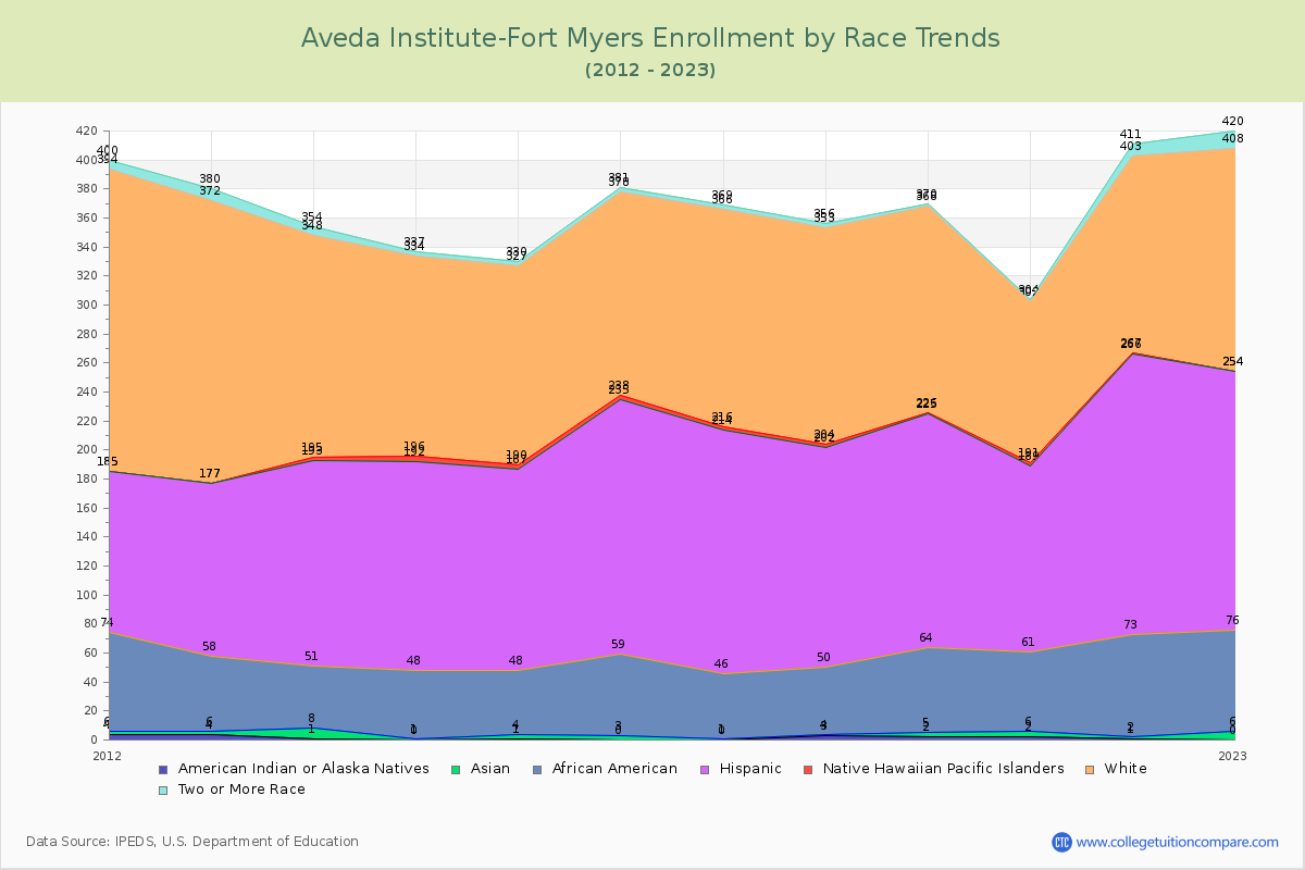 Aveda Institute-Fort Myers Enrollment by Race Trends Chart