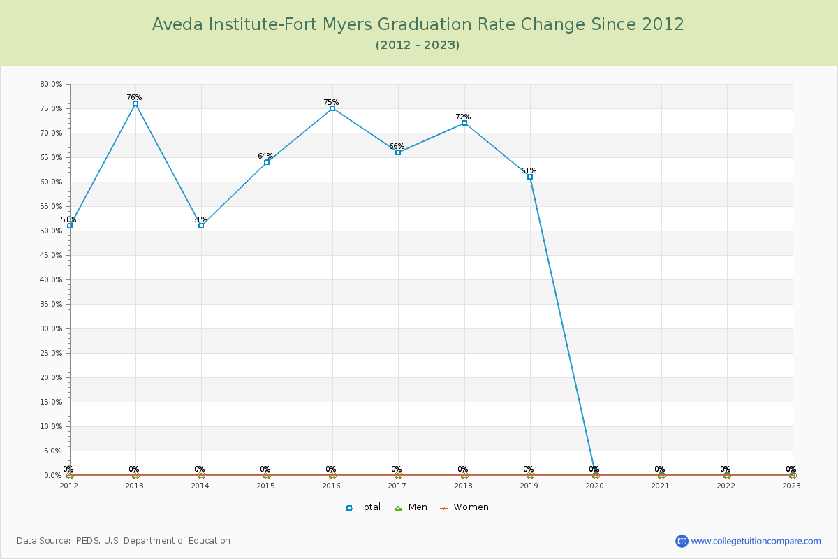 Aveda Institute-Fort Myers Graduation Rate Changes Chart
