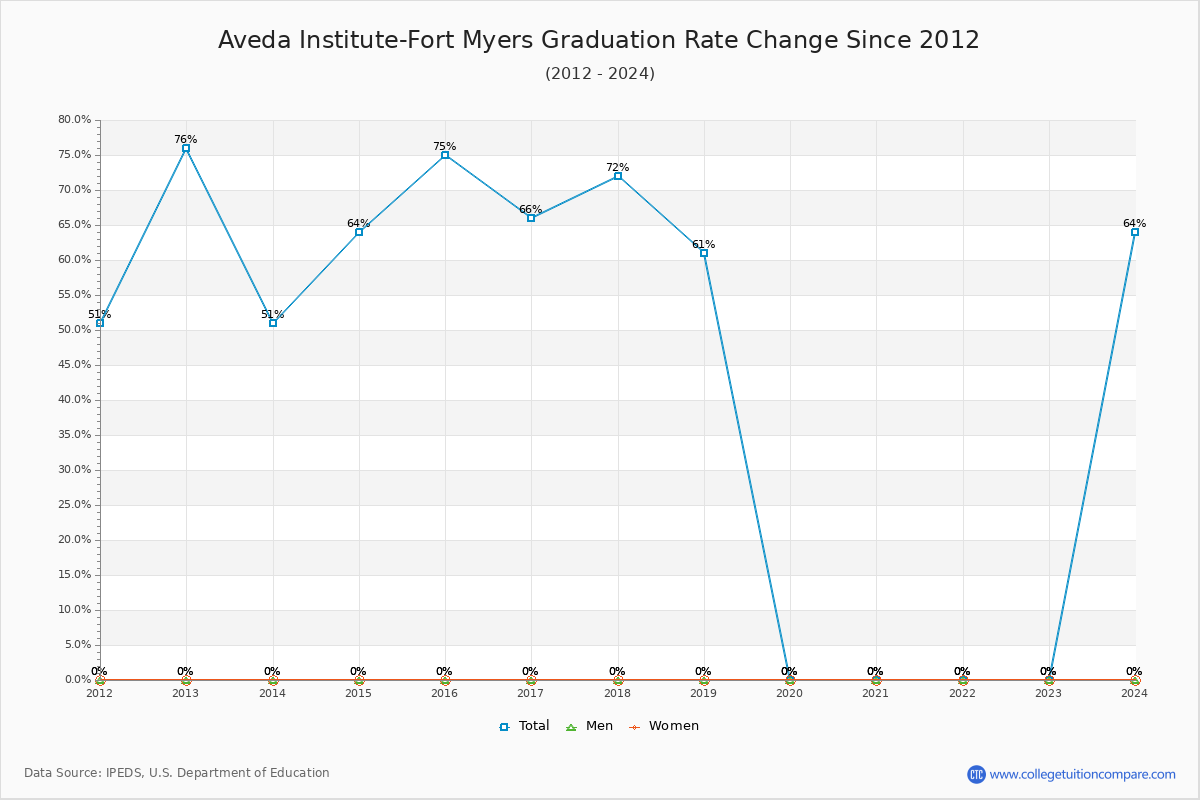 Aveda Institute-Fort Myers Graduation Rate Changes Chart