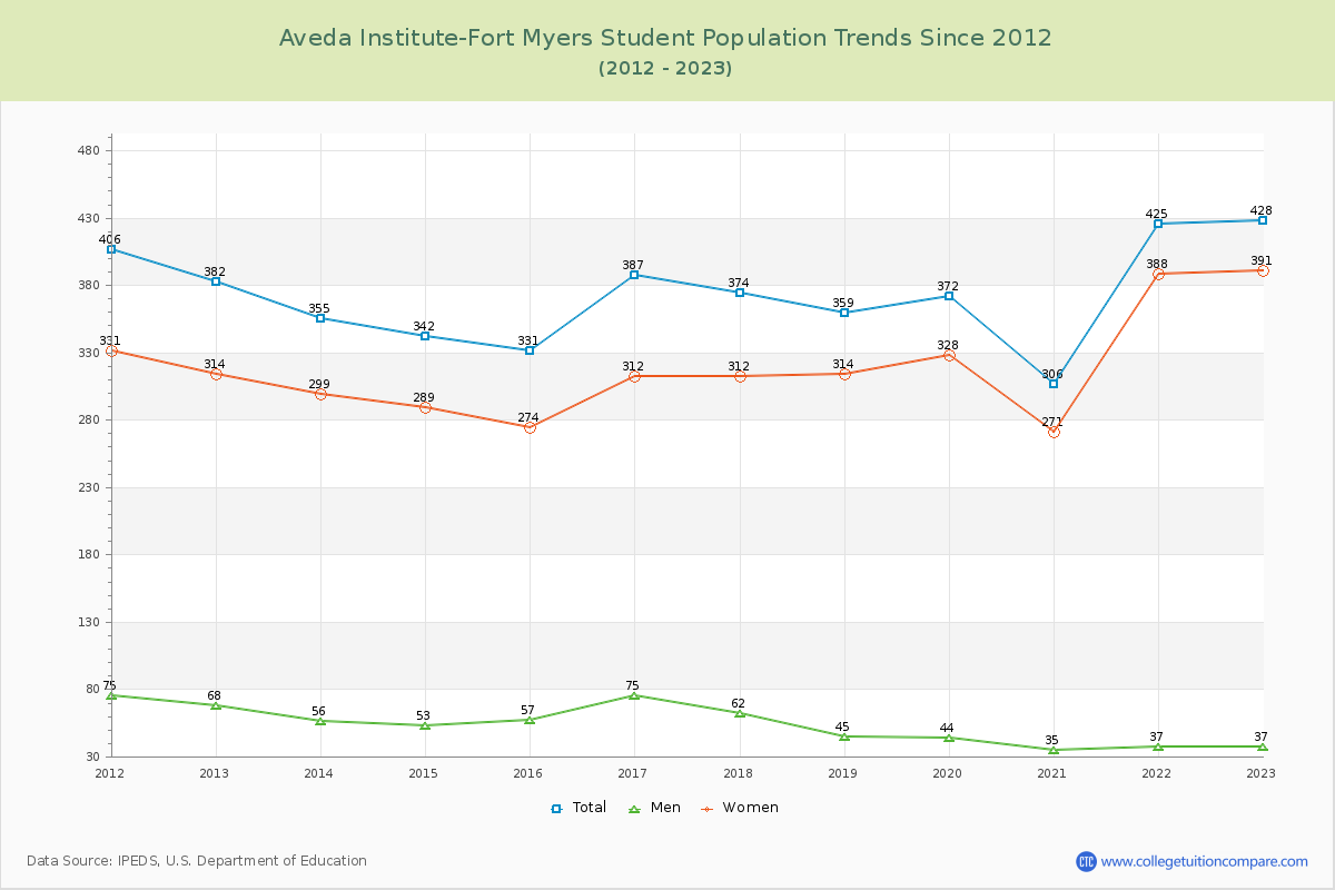 Aveda Institute-Fort Myers Enrollment Trends Chart