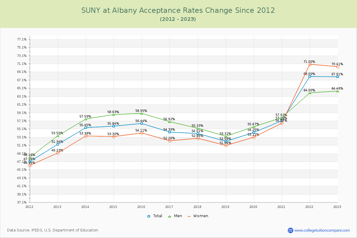 SUNY at Albany Acceptance Rate Changes Chart