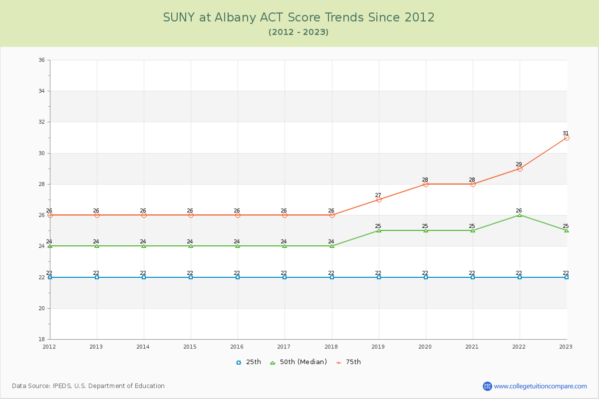 SUNY at Albany ACT Score Trends Chart