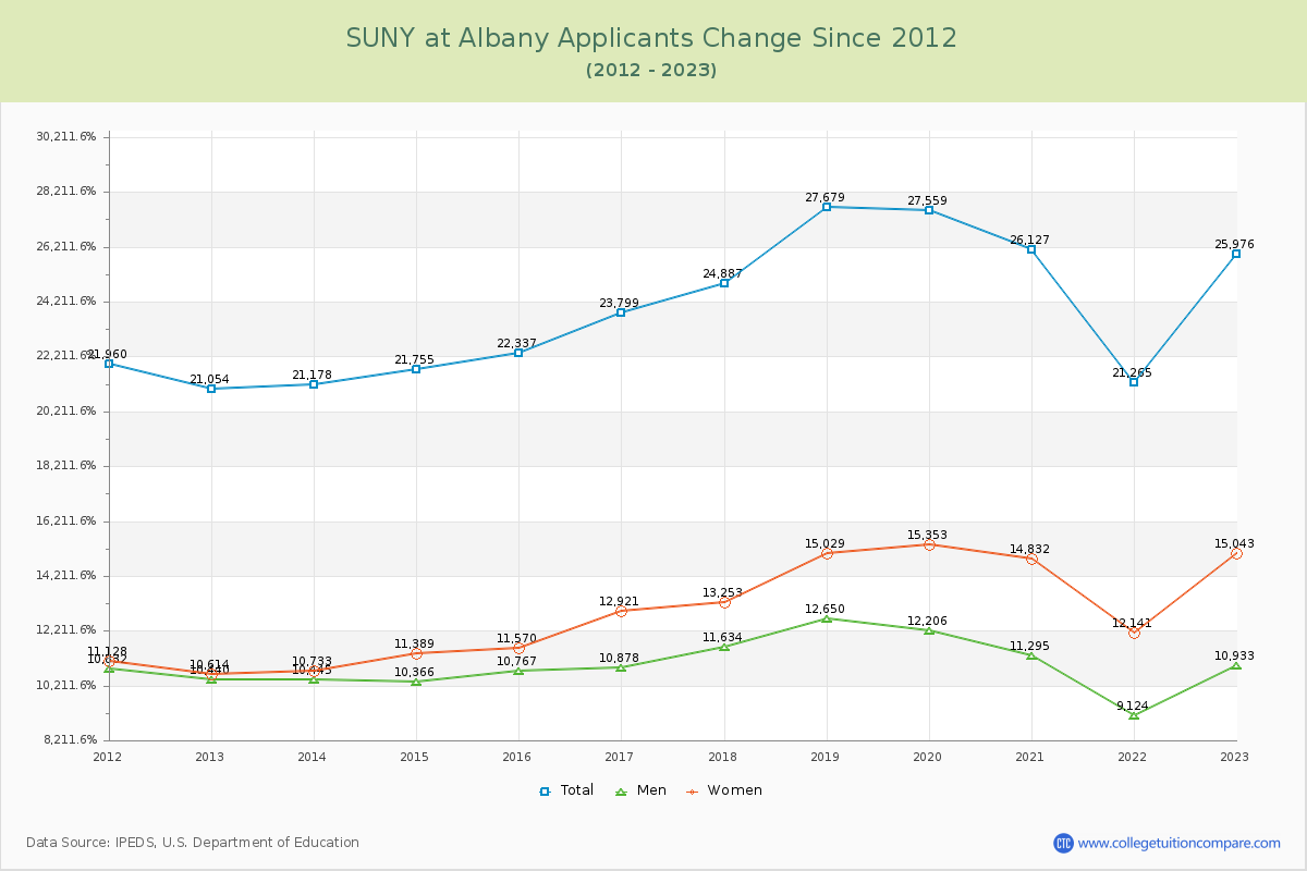 SUNY at Albany Number of Applicants Changes Chart