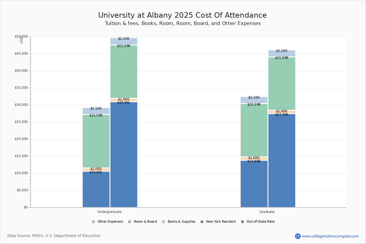 SUNY At Albany Tuition Fees Net Price SUNY At Albany Tuition Fees Net Price