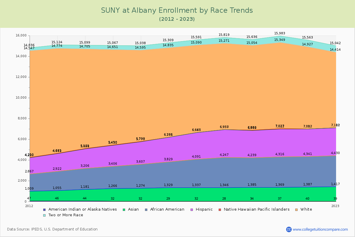 SUNY at Albany Enrollment by Race Trends Chart