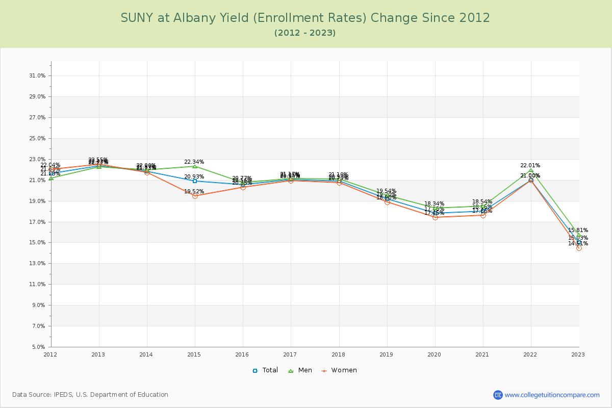 SUNY at Albany Yield (Enrollment Rate) Changes Chart
