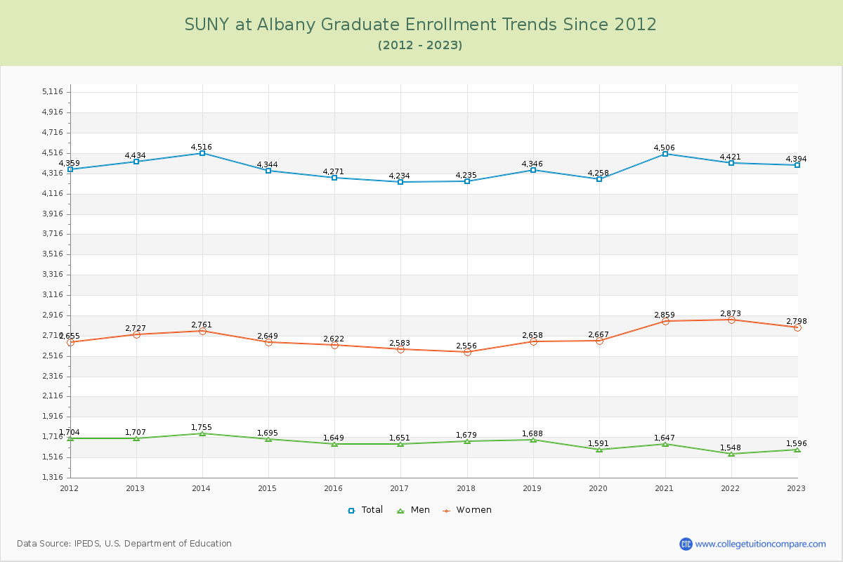 SUNY at Albany Graduate Enrollment Trends Chart