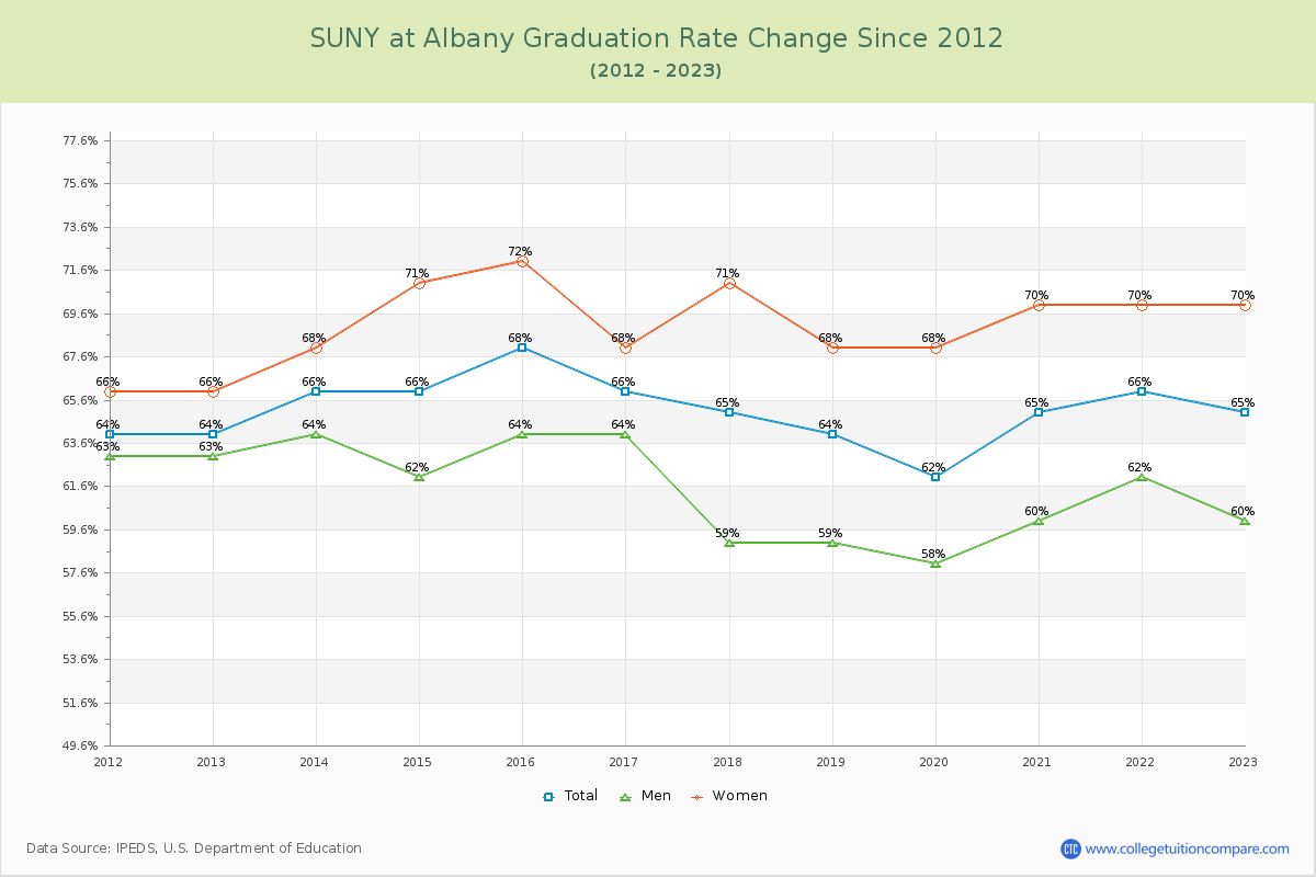 SUNY at Albany Graduation Rate Changes Chart