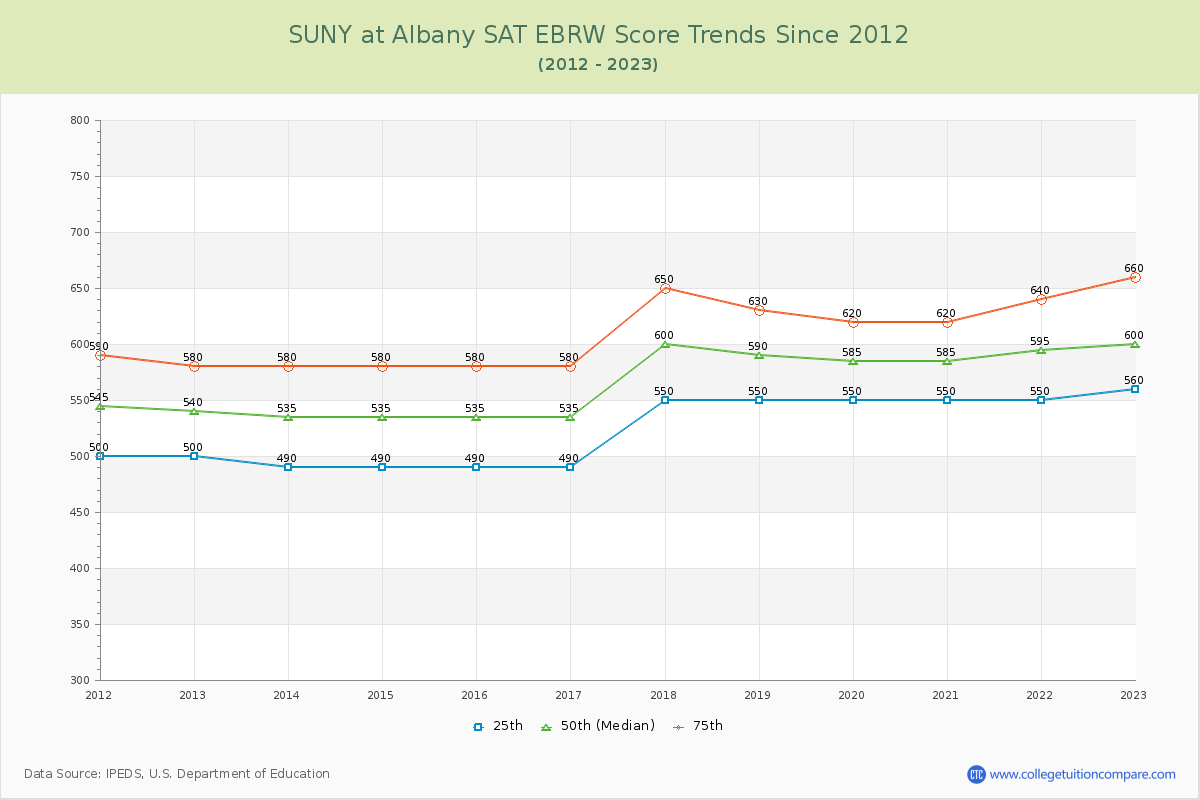 SUNY at Albany SAT EBRW (Evidence-Based Reading and Writing) Trends Chart