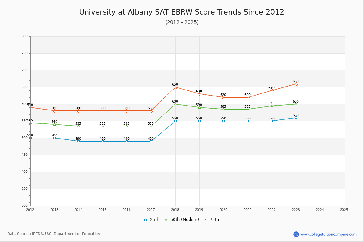 University at Albany SAT EBRW (Evidence-Based Reading and Writing) Trends Chart