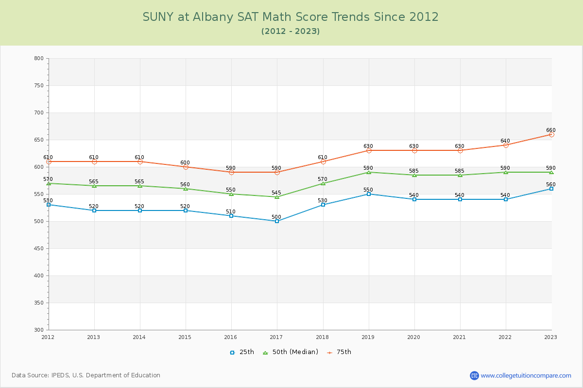 SUNY at Albany SAT Math Score Trends Chart