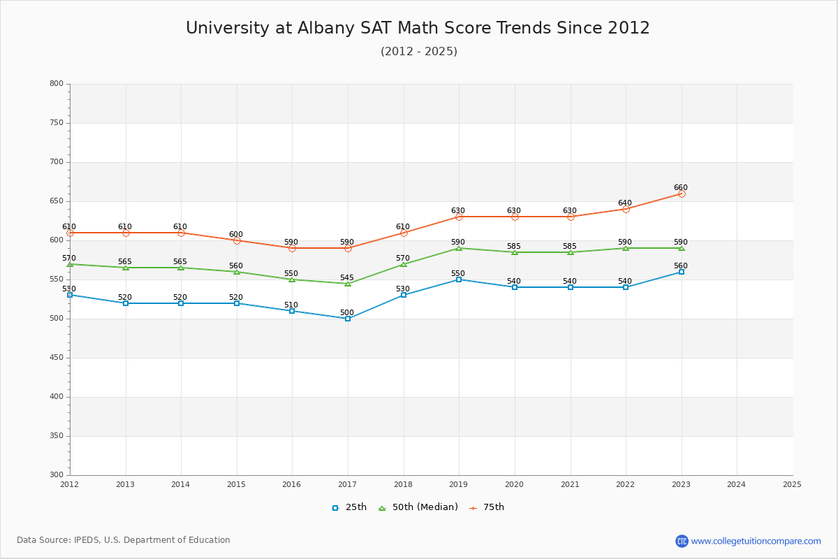 University at Albany SAT Math Score Trends Chart