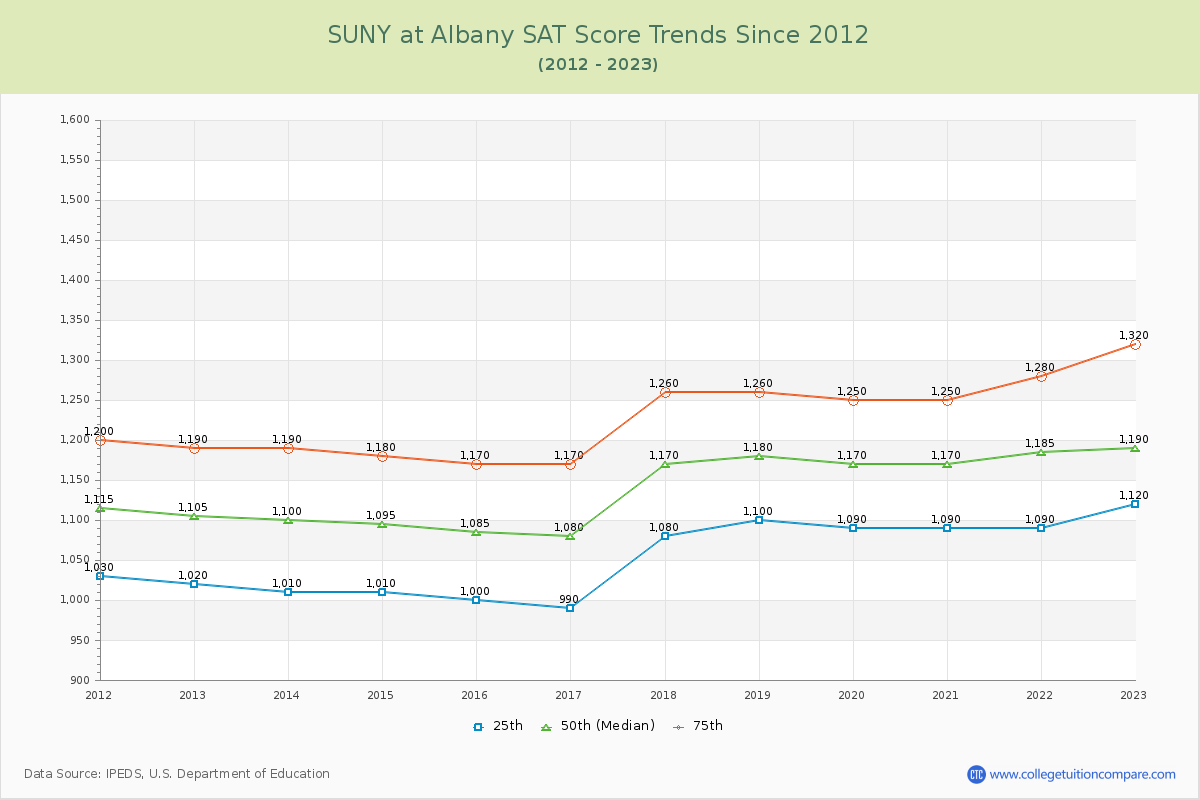 SUNY at Albany SAT Score Trends Chart