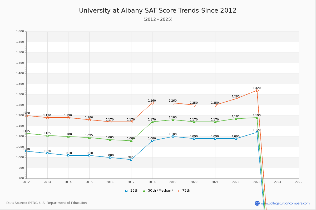 University at Albany SAT Score Trends Chart