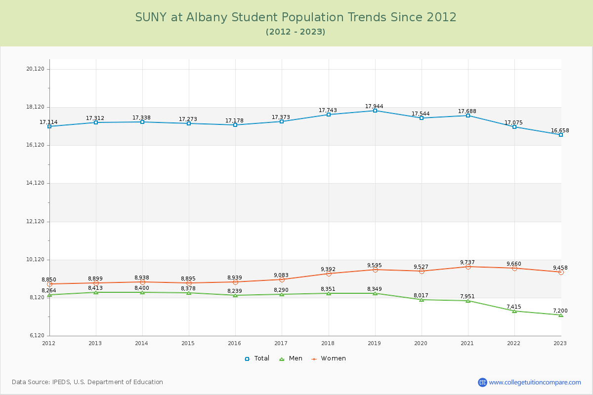 SUNY at Albany Enrollment Trends Chart