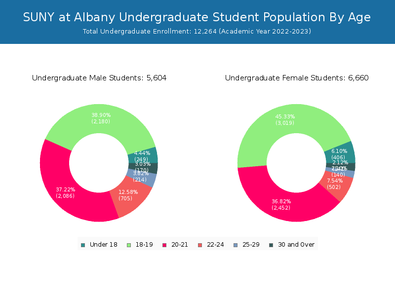 SUNY at Albany Student Population and Demographics