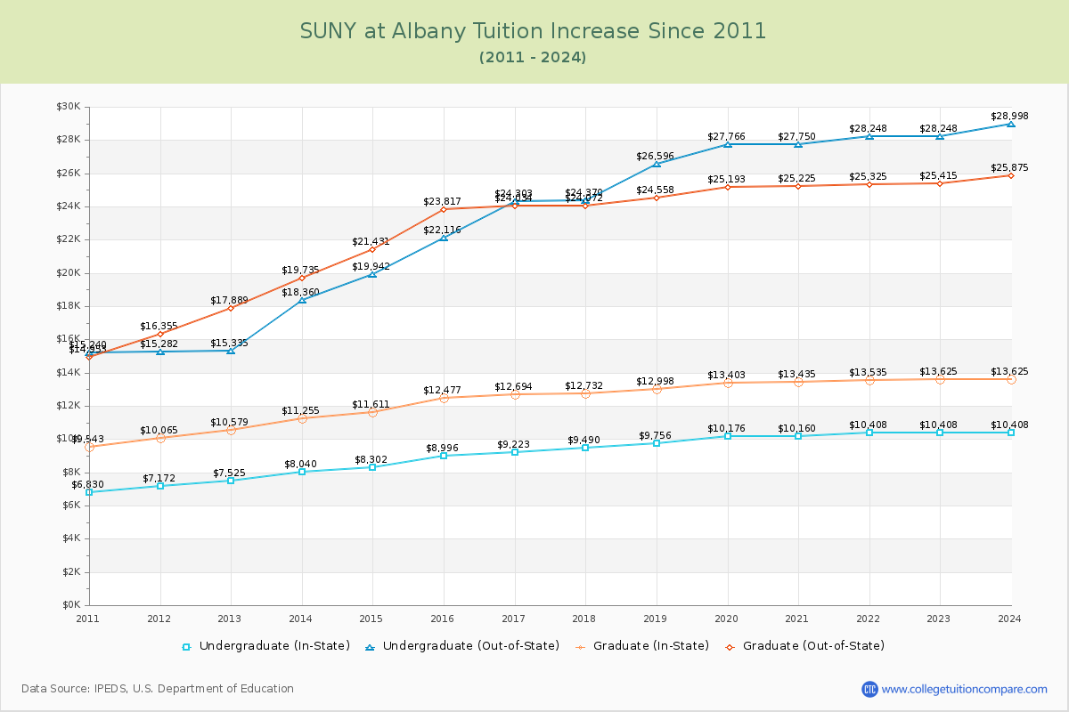 SUNY at Albany Tuition & Fees Changes Chart