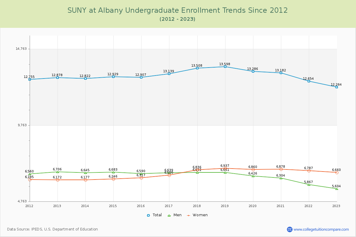 SUNY at Albany Undergraduate Enrollment Trends Chart