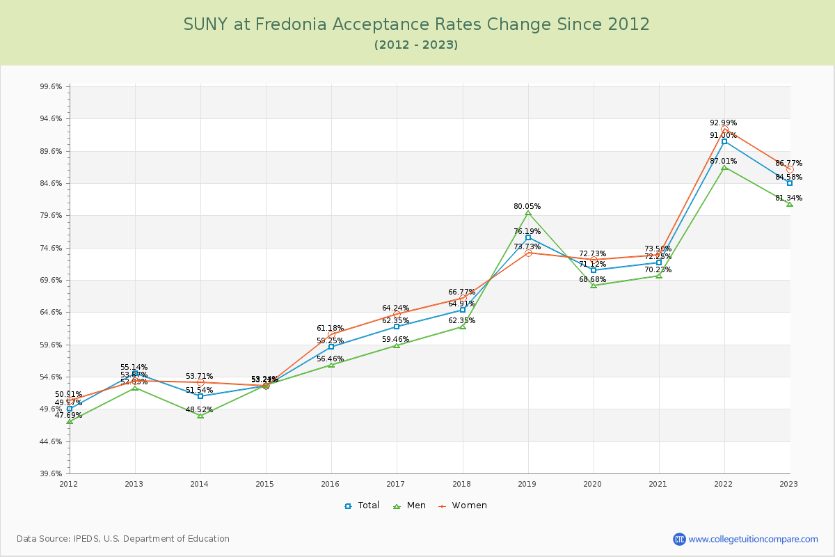 SUNY at Fredonia Acceptance Rate Changes Chart