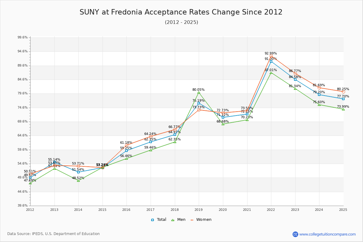 SUNY at Fredonia Acceptance Rate Trends Over Time - Historical Admission Rate Data Visualization Chart