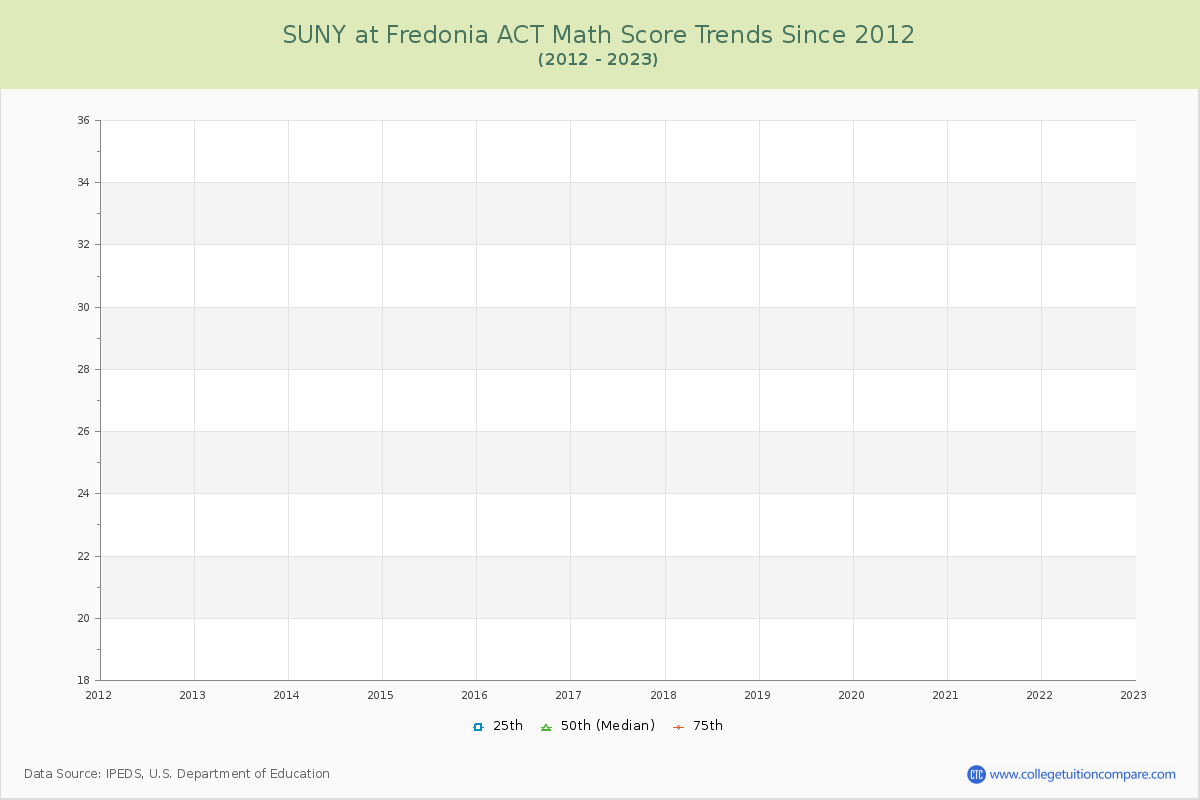 SUNY at Fredonia ACT Math Score Trends Chart