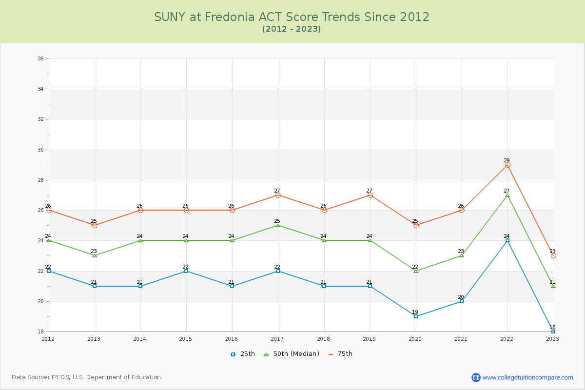 SUNY at Fredonia ACT Score Trends Chart
