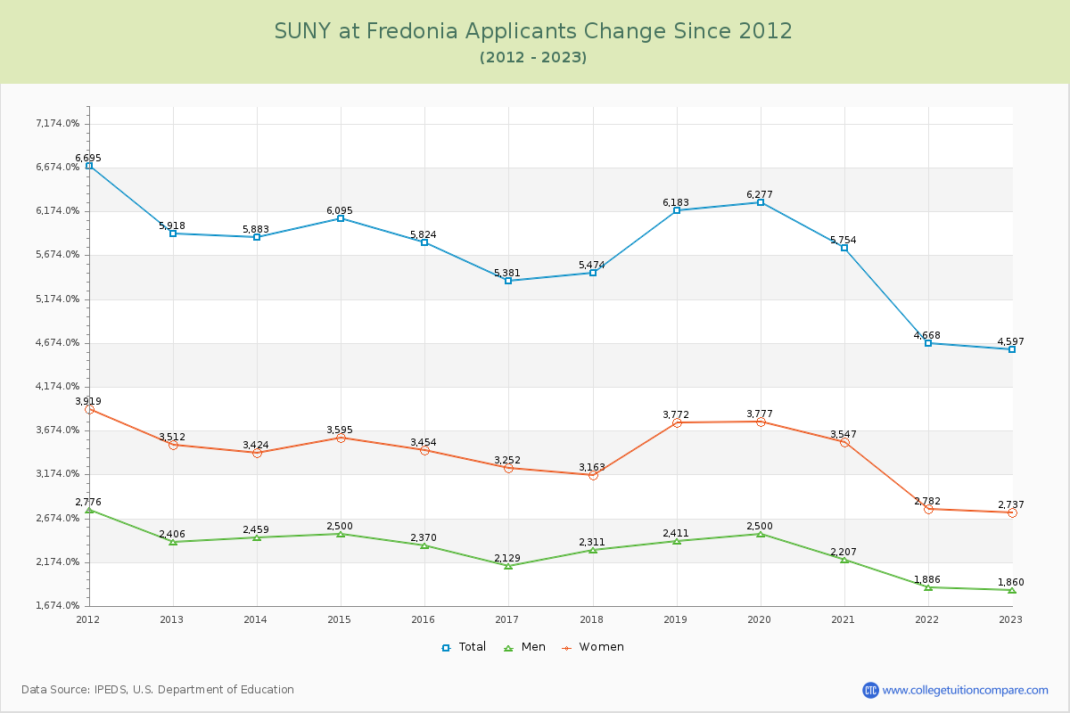 SUNY at Fredonia Number of Applicants Changes Chart