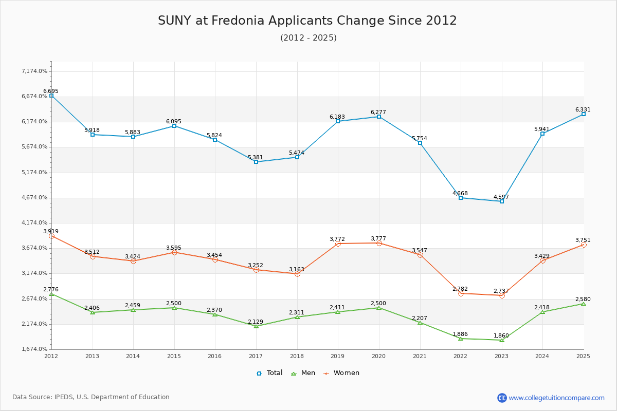 SUNY at Fredonia - 10 Year Applicants, Admissions, and Enrollment Trends Chart
