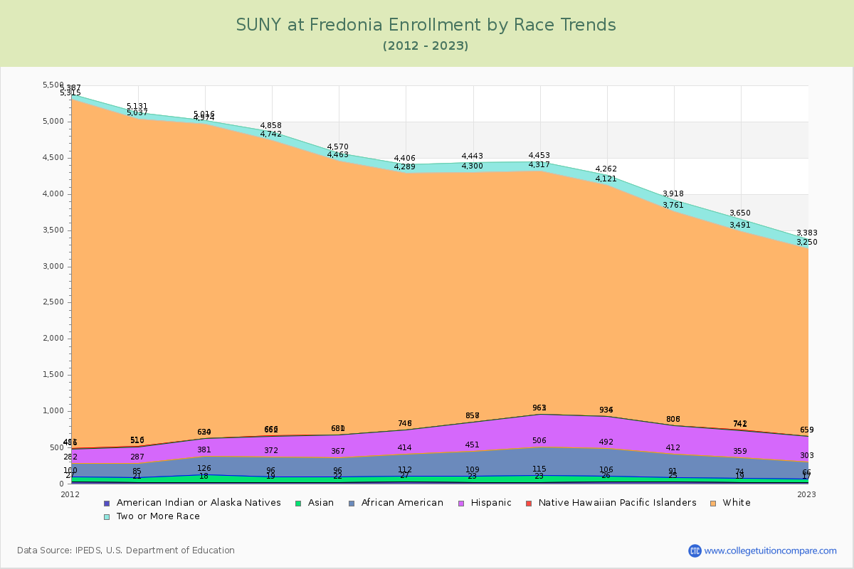 SUNY at Fredonia Enrollment by Race Trends Chart