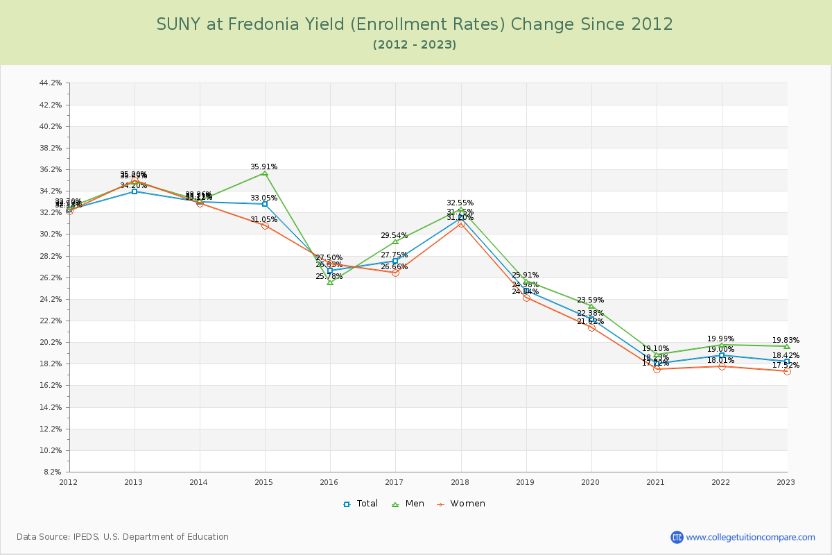 SUNY at Fredonia Yield (Enrollment Rate) Changes Chart