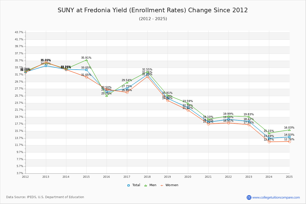 SUNY at Fredonia enrollment rate trends chart showing historical yield changes from 2015 to 2025