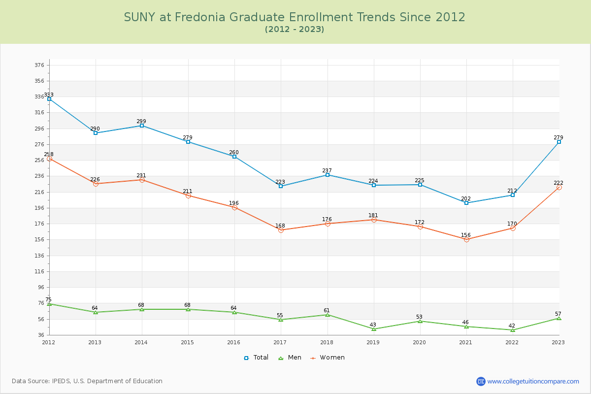 SUNY at Fredonia Graduate Enrollment Trends Chart
