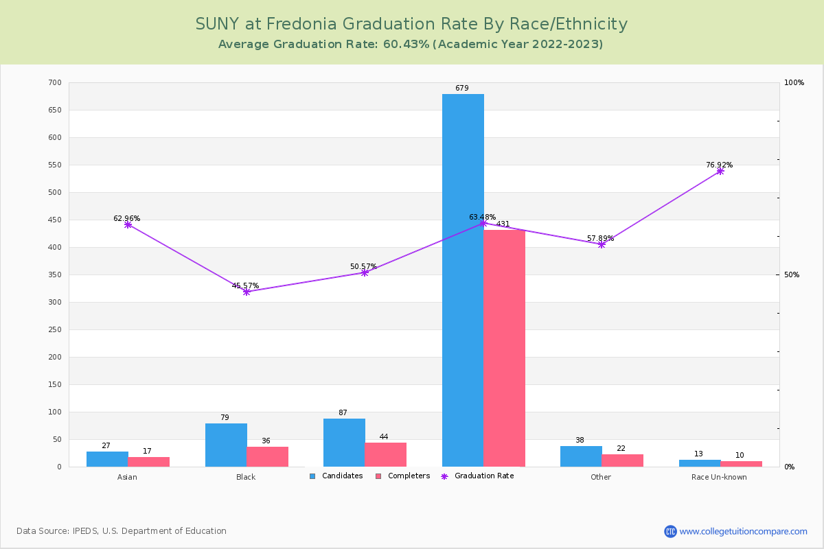 SUNY at Fredonia graduate rate by race
