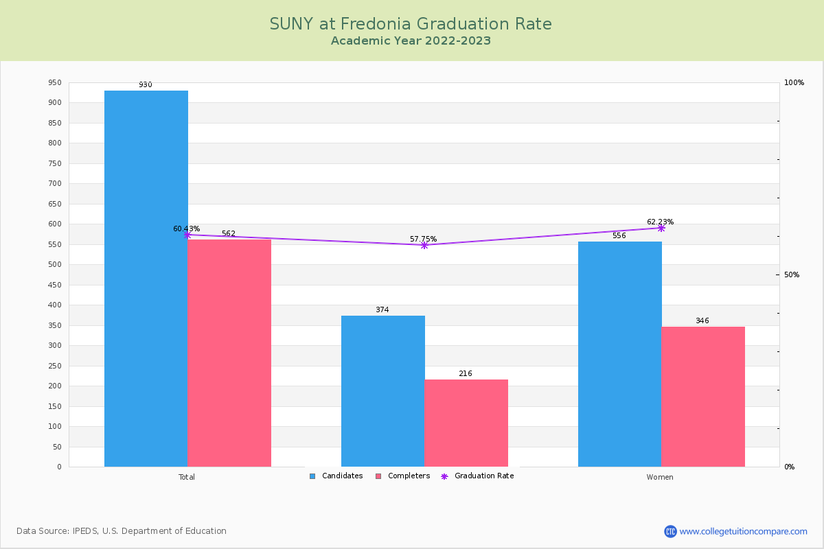 SUNY at Fredonia graduate rate