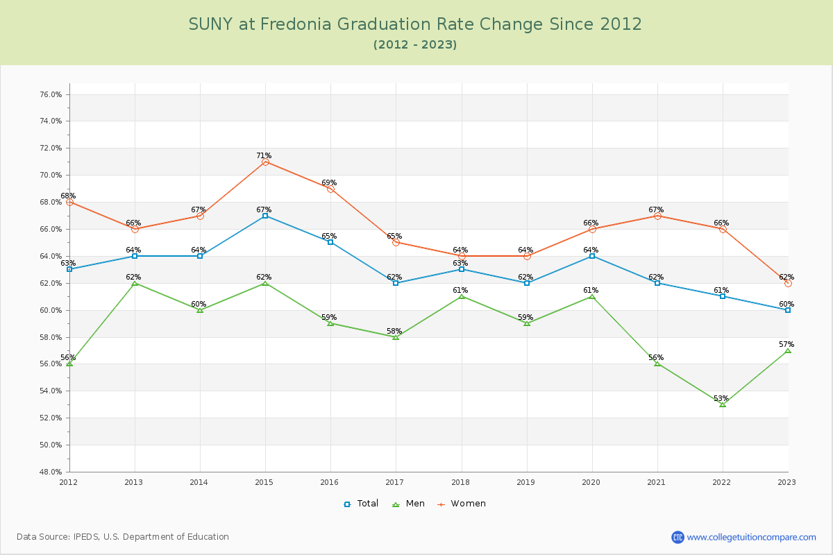 SUNY at Fredonia Graduation Rate Changes Chart