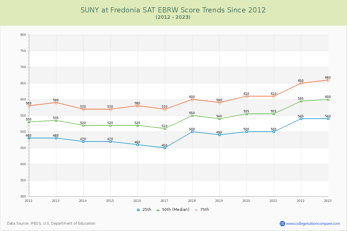 SUNY at Fredonia SAT EBRW (Evidence-Based Reading and Writing) Trends Chart