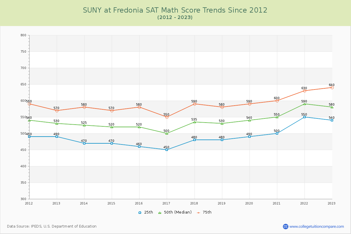 SUNY at Fredonia SAT Math Score Trends Chart