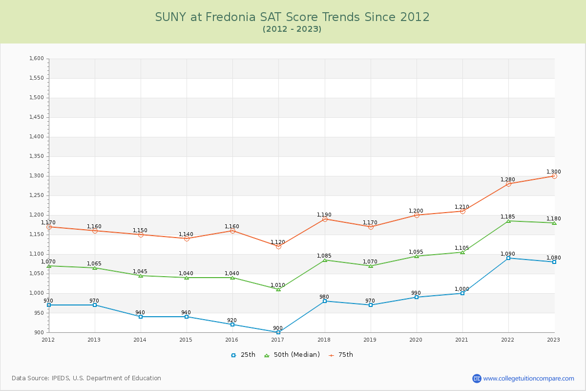 SUNY at Fredonia SAT Score Trends Chart