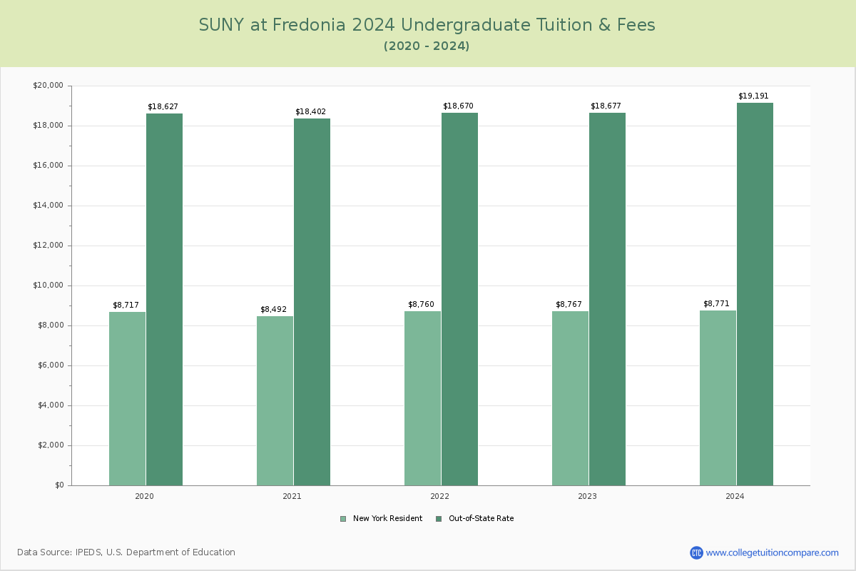 SUNY at Fredonia - Undergraduate Tuition Chart
