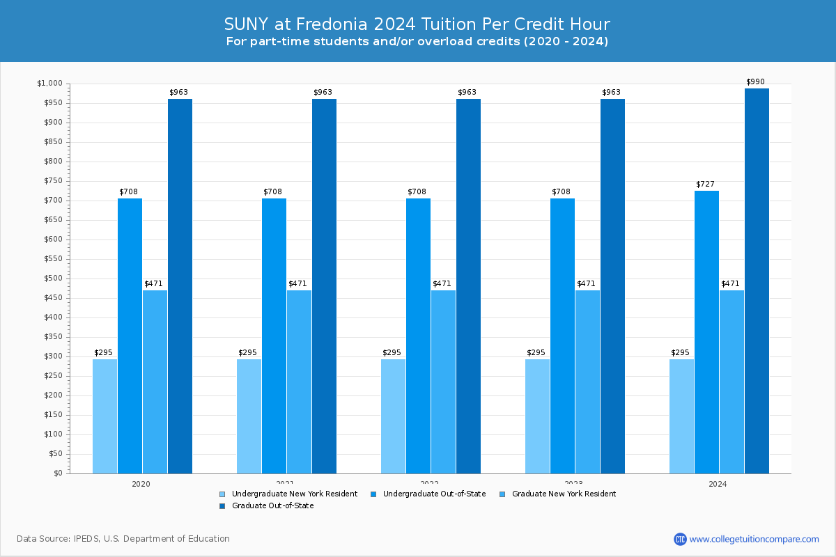 SUNY at Fredonia - Tuition per Credit Hour
