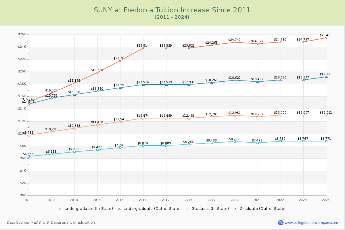 SUNY at Fredonia Tuition & Fees Changes Chart