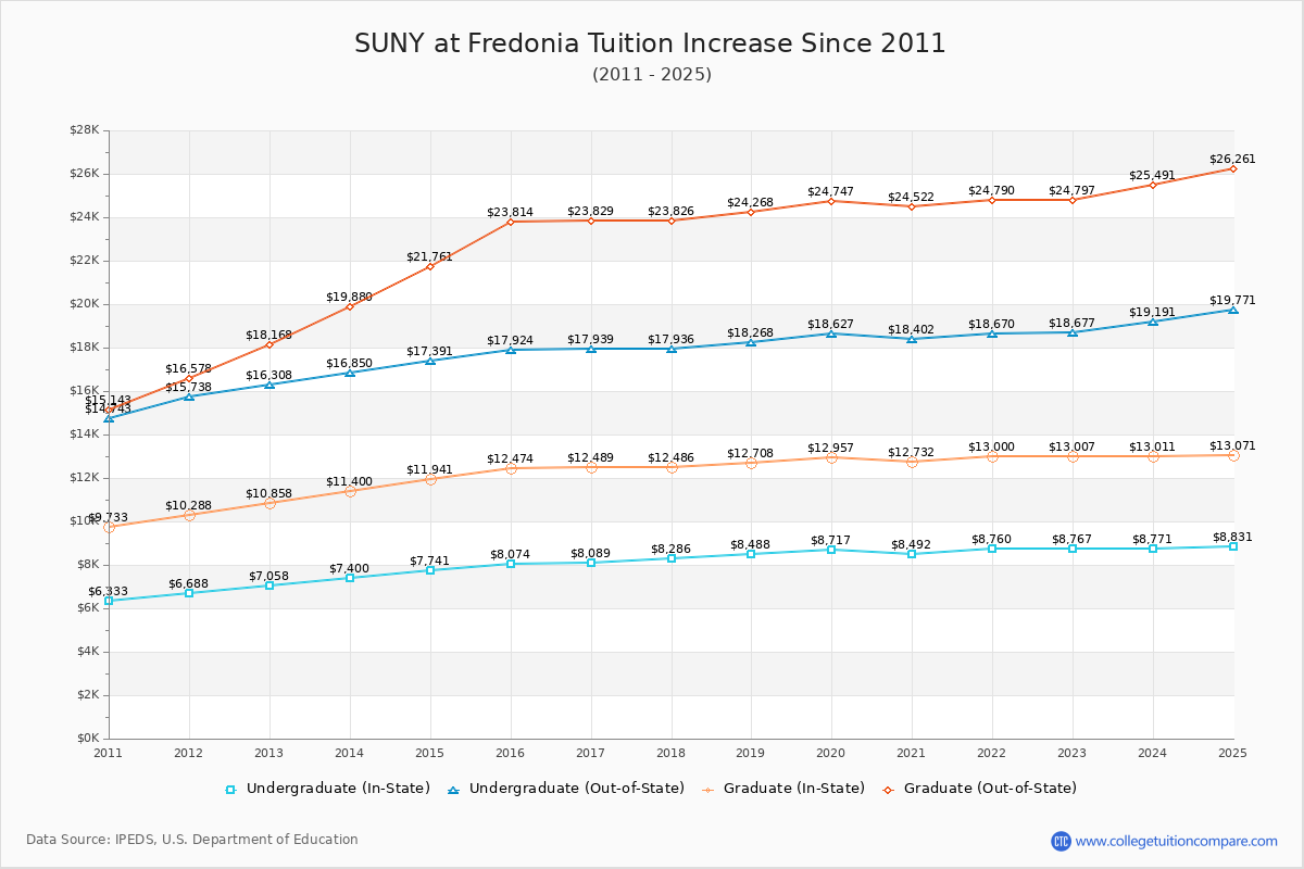 SUNY at Fredonia Tuition & Fees Changes Chart